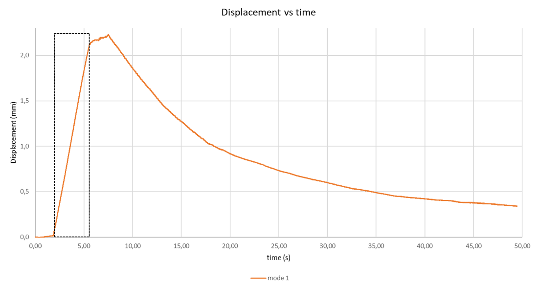 Displacement vs time