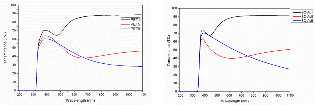 Transmittance of the samples of 1, 5 and 9 nm thickness on PET (left) and OG (right)