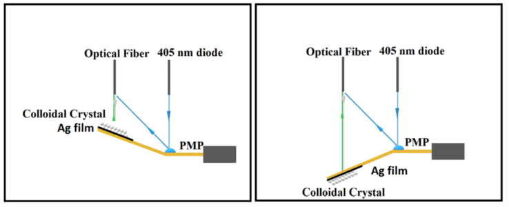 scheme of optical response of opal structured on azobenzene doped with 6% ZnO: left: on structured face; right: on the opposite face