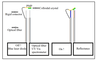 designed device for optical induced properties